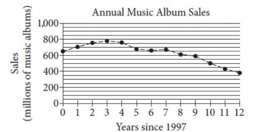 The graph shows the total number of music

album sales, in millions, each year from 1997
through 2
