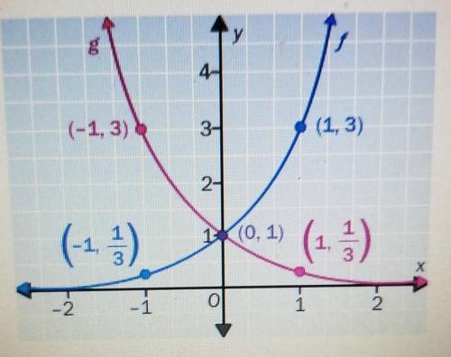 For the graph, which are possible functions of f and g?