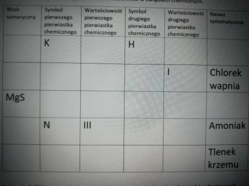 Uzupełnij tabelę na temat wartościowości w związkach chemicznych.