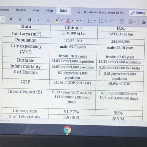 Africa/ U.S. Comparison

Write an essay comparing the quality of life in Ethiopia and the united s