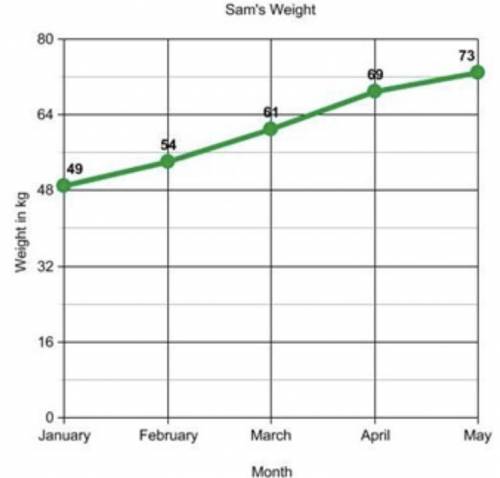 Based on the graph, which statement is true?

Sam's weight is not influenced by time
the more time