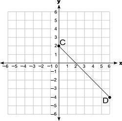 Look at points C and D on the graph:

What is the distance (in units) between points C and D? Roun