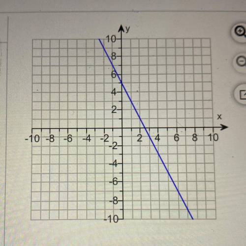 Write an equation for the line in slope-intercept form.
Please help ASAP!!!