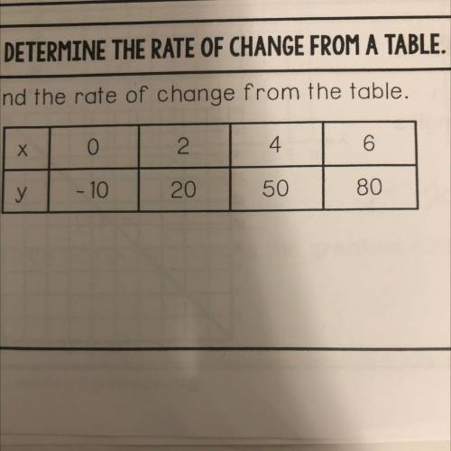 15. Find the rate of change from the table.