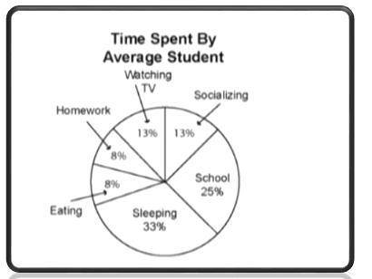What is the average percent of time a student spend sleeping and doing homework?

NEED HELP ASAP P