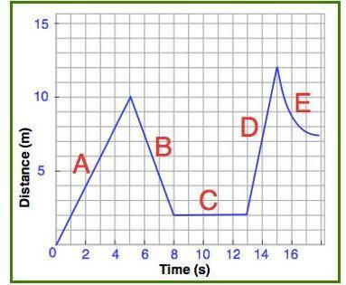 Based on the graph below, at what time was the object moving the fastest?