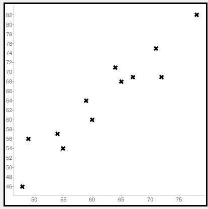 Which variable did you plot on the x-axis, and which variable did you plot on the y-axis? Explain w