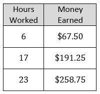 A student earns an hourly wage for two separate jobs. The student earns $742.50 from working as a s
