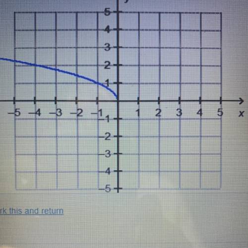 The function f(x)= -x is shown on the graph, (I attached a picture)

Which statement is correct?
1