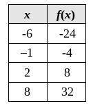Identify the function table for the function f(x) = 4x + 4