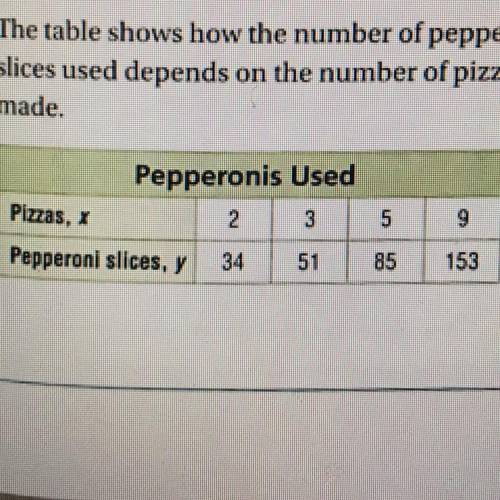 The table shows how the number of pepperoni
 

slices used depends
on the number of pizzas
made.
HE