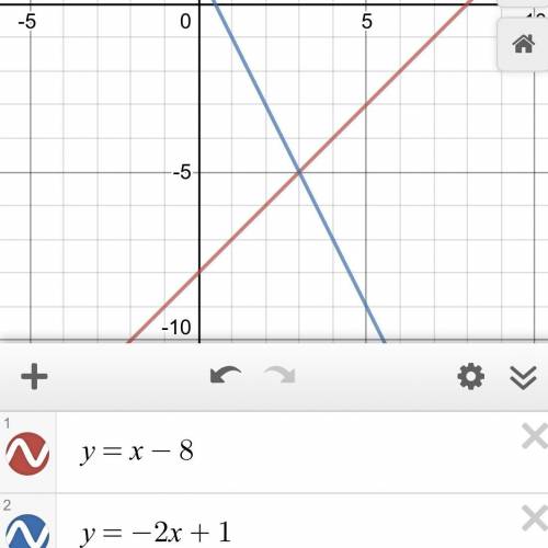 Y = x-8
y = -2x +1
i need it in graph form