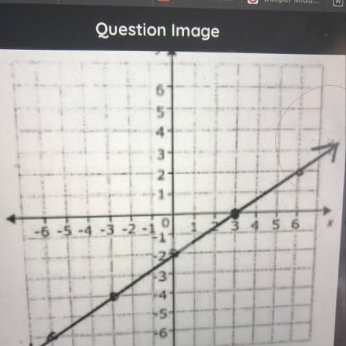 Find the slope of the line..