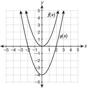 The graph of the function g(x) is a transformation of the parent function f(x)=x^2.

Which equatio