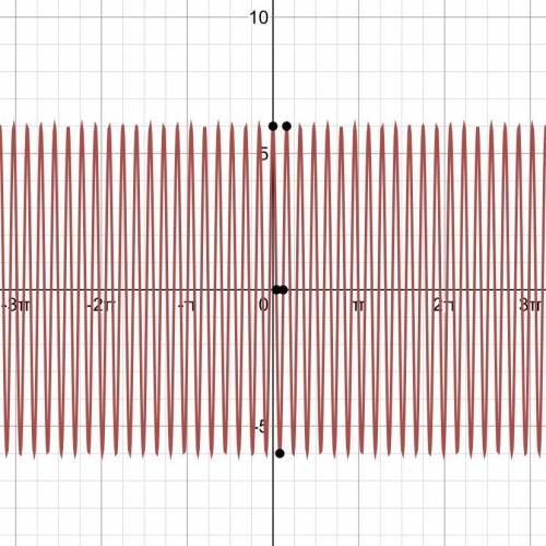 Which graph represents f(x) = 6 cos (4pix)