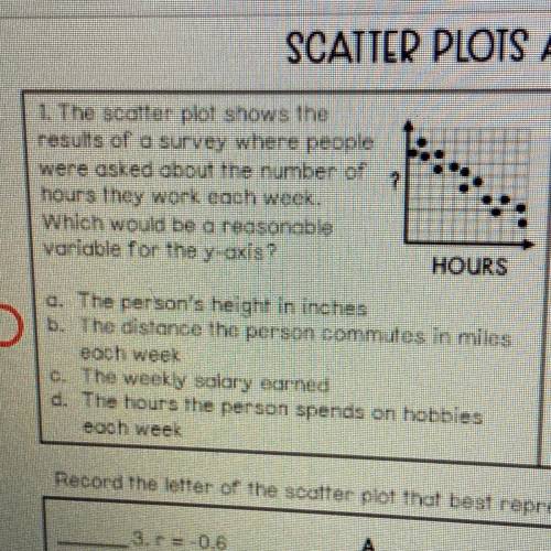 The scatter plot shows the

results of a survey where people were asked about the number of hours