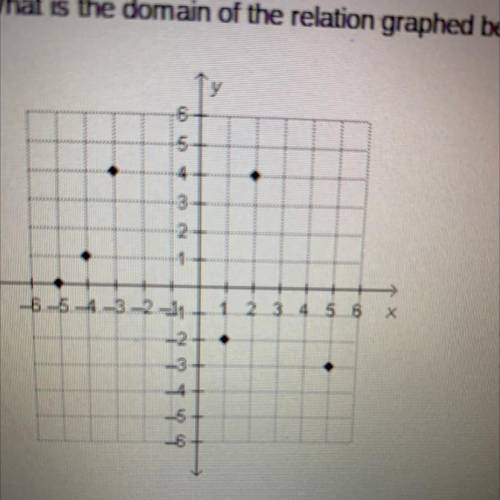 What is the domain of the relation graphed below?
