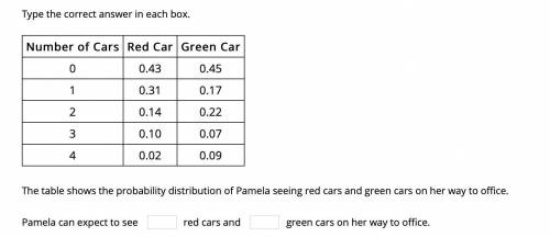 The table shows the probability distribution of Pamela seeing red cars and green cars on her way to