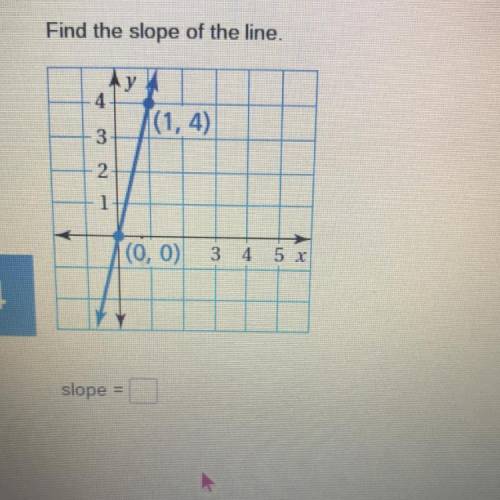 Find the slope of the line
у
4
(1,4)
3
2
1
(0, 0) 3 4 5x
slope