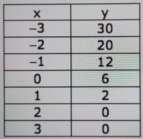 The table shows some points on the graph of a quadratic function Find the vertex form of the quadra