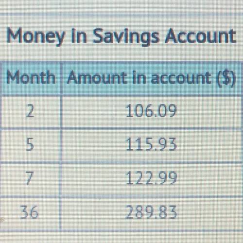 Marco invested $100 in a savings account and did not add to it again. Interest is added every month