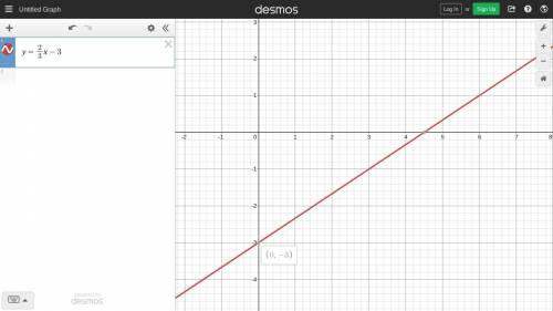 Graph the Function y = 2/3x -3