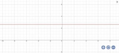 Y=7/x, x≠0 need the graph answer!!