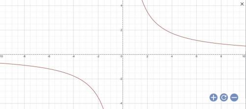 Y=7/x, x≠0 need the graph answer!!