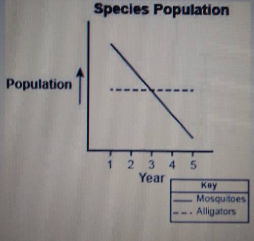 The graph shows the population of alligators and mosquitoes in a pond ecosystem where cricket frogs