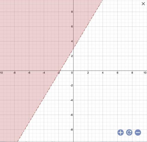 Which graph represents –5x + 3y > 9?
HURRY