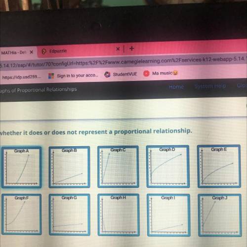 Drag each graph to indicate whether it does or does not represent a propositional relationship￼