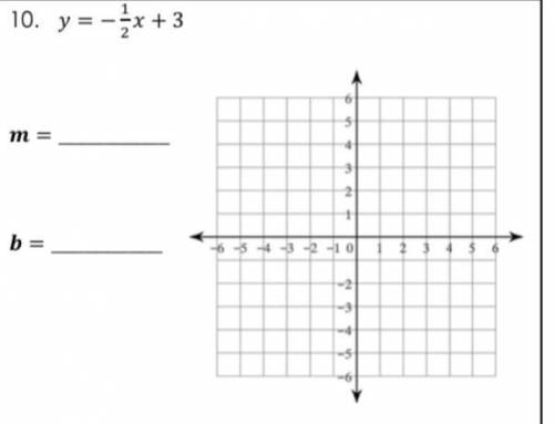 State the slope and the y-intercept in each equation. Then graph each linear equation. Be sure to f