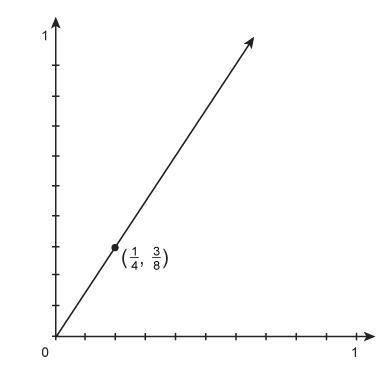 This graph shows a proportional relationship.
What is the constant of probability?