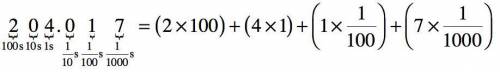 What is the expanded form of this number?

204.017
(2×100)+(4×1)+(1×1100)+(7×11,000)
(2×100)+(4×1)+