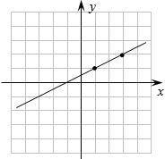 Find a slope of each line (each block is one unit):