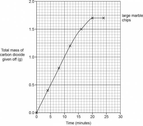 URGENT

The reaction is faster with small marble chips. Write down two ways that the graph shows t