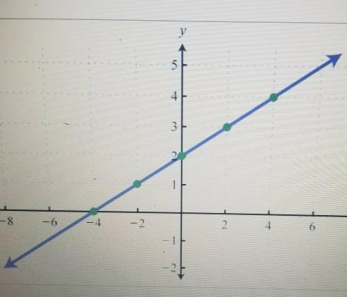 I need help finding the slope​
