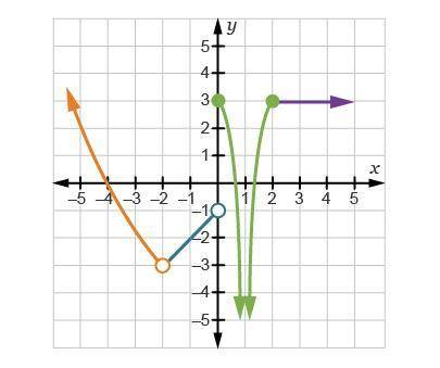 Review the graph of a piecewise function. Which list represents all values of x for which the funct