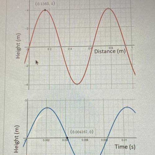 Below are two graphs of the same wave, one in terms of distance, the other in terms of

time. What