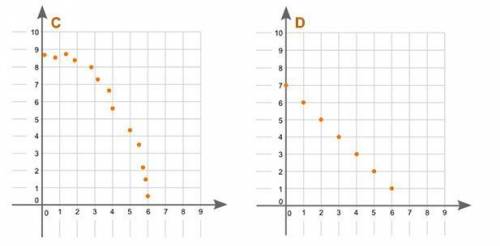 Four graphs are shown below:

Scatter plot A is shown with data points that move in an upward dire