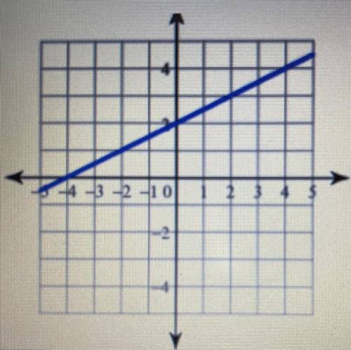 What’s the equation for this graph ?