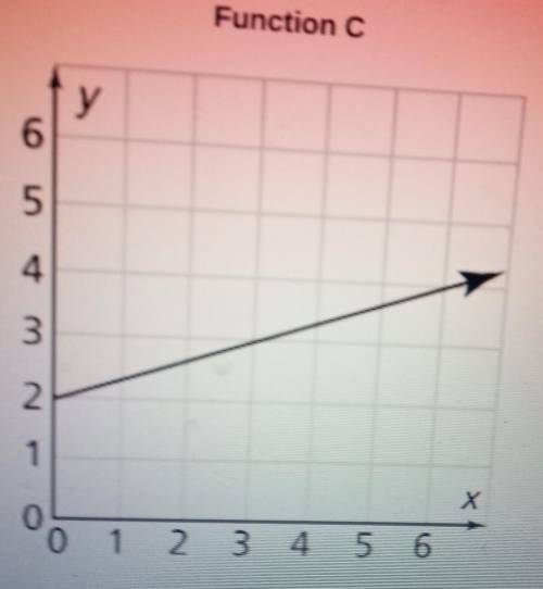 Which linear function has the greatest initial value? Which has the greatest rate of change? Use th