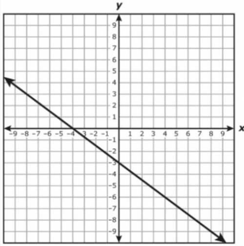What is the equation that best represents the relationship between x and y in the graph?