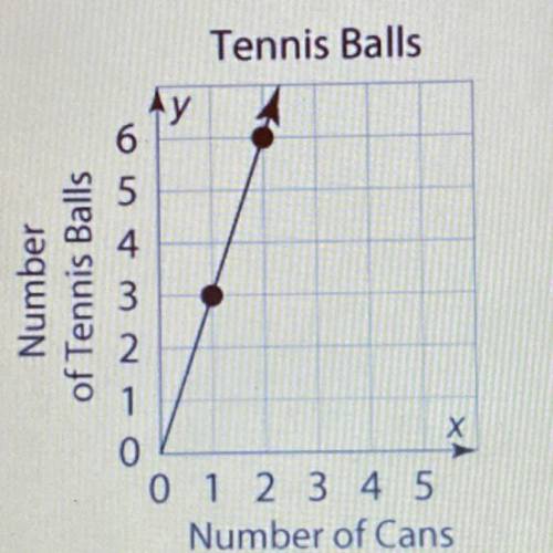 Between the number of cans of tennis balls and the total number of tennis balls.

what does point