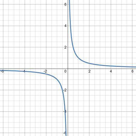 Is the function y = 1/x, shown in the graph below, invertible? If not, what is the restriction on t