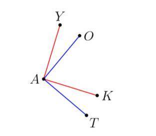 In the diagram below, the red angle $(\angle YAK)$ and the blue angle $(\angle OAT)$ are both right
