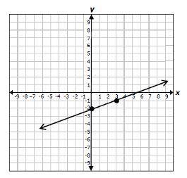 A line is shown on the coordinate grid. Which equation can be used to represent the relationship be