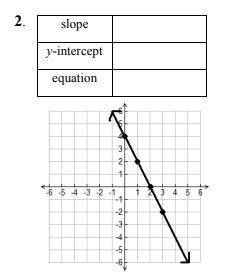 Helpp, I need to determine the slope and y-intercept for each group. I need to write an equation fo