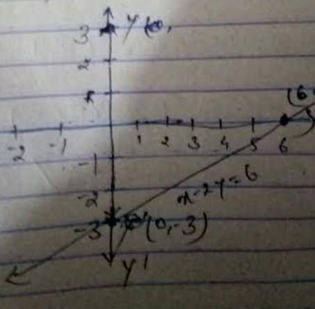 Draw the graph for the following equation x+2y=4​