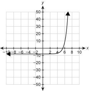 This graph showsf(x)=4^x. Which graph shows g(x) = 4 ^x-4 - 8